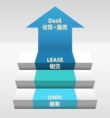如何做好設備租賃？聯想百應作出示范的租賃服務之道